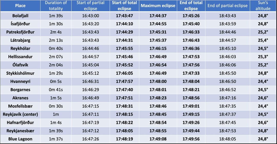 Eclipse timetable for Iceland